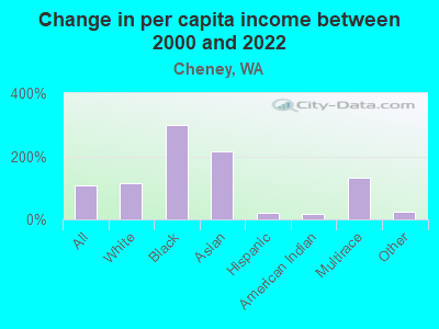 Change in per capita income between 2000 and 2022