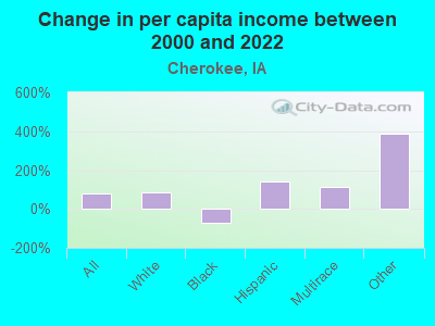 Change in per capita income between 2000 and 2022