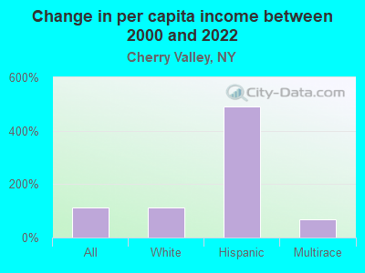 Change in per capita income between 2000 and 2022