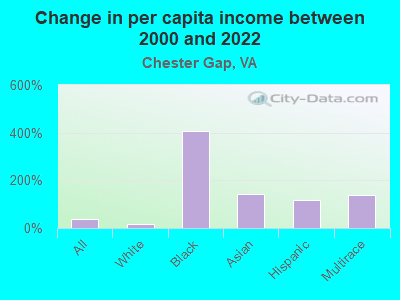 Change in per capita income between 2000 and 2022