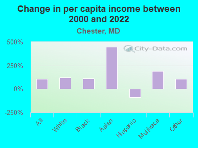 Change in per capita income between 2000 and 2022