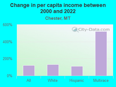 Change in per capita income between 2000 and 2022