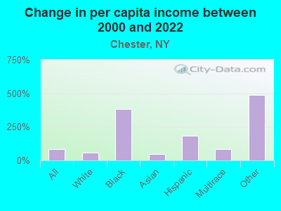 Change in per capita income between 2000 and 2022