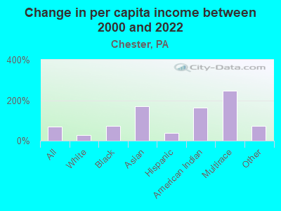 Change in per capita income between 2000 and 2022