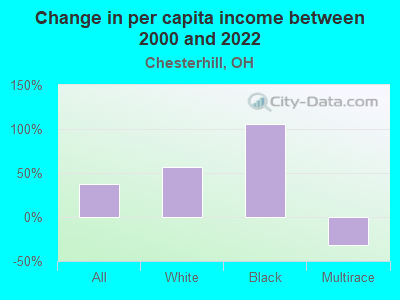 Change in per capita income between 2000 and 2022