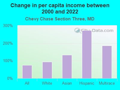 Change in per capita income between 2000 and 2022