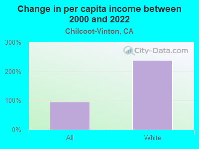 Change in per capita income between 2000 and 2022