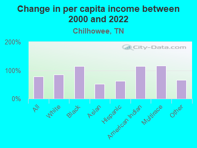 Change in per capita income between 2000 and 2022