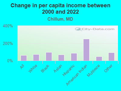 Change in per capita income between 2000 and 2022