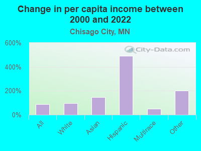 Change in per capita income between 2000 and 2022