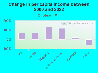 Change in per capita income between 2000 and 2022