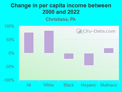 Change in per capita income between 2000 and 2022