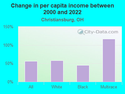 Change in per capita income between 2000 and 2022