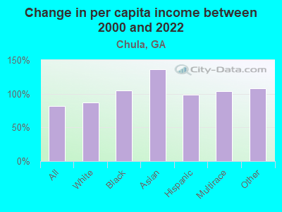 Change in per capita income between 2000 and 2022