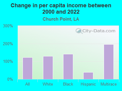 Change in per capita income between 2000 and 2022