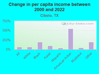 Change in per capita income between 2000 and 2022