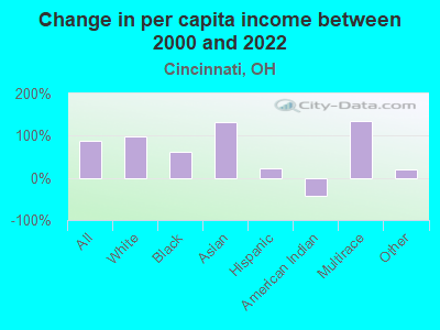 Change in per capita income between 2000 and 2022