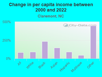 Change in per capita income between 2000 and 2022