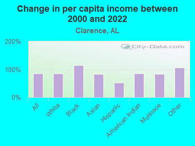 Change in per capita income between 2000 and 2022