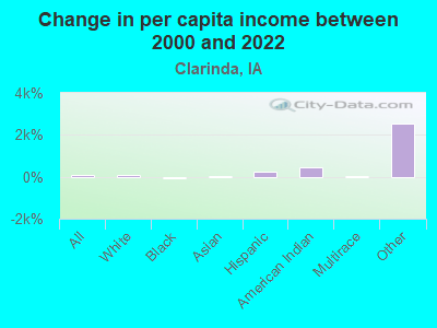 Change in per capita income between 2000 and 2022