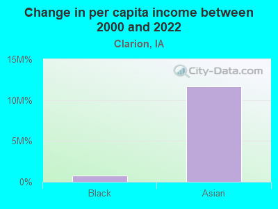 Change in per capita income between 2000 and 2022