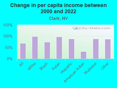 Change in per capita income between 2000 and 2022