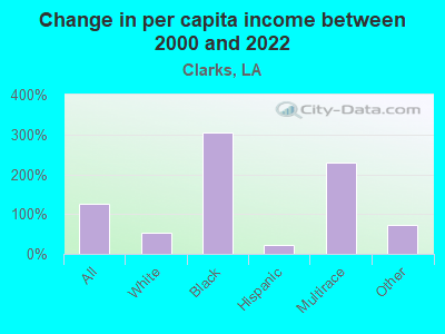 Change in per capita income between 2000 and 2022