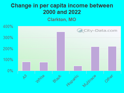 Change in per capita income between 2000 and 2022