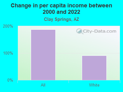 Change in per capita income between 2000 and 2022