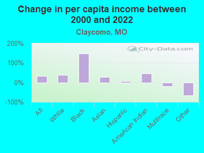 Change in per capita income between 2000 and 2022