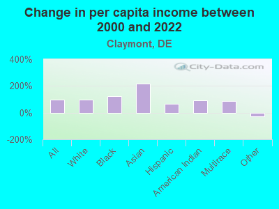 Change in per capita income between 2000 and 2022