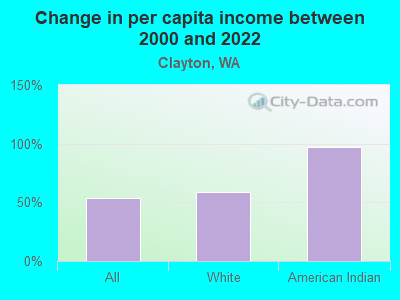 Change in per capita income between 2000 and 2022