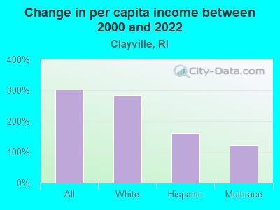 Change in per capita income between 2000 and 2022