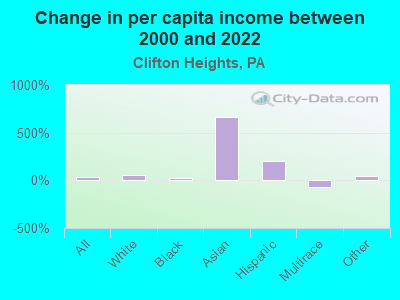 Change in per capita income between 2000 and 2022