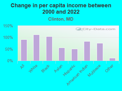 Change in per capita income between 2000 and 2022