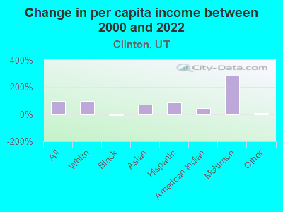 Change in per capita income between 2000 and 2022