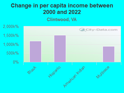 Change in per capita income between 2000 and 2022