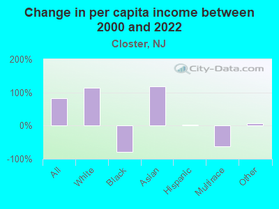 Change in per capita income between 2000 and 2022