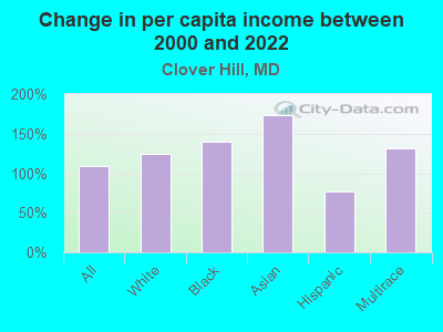 Change in per capita income between 2000 and 2022