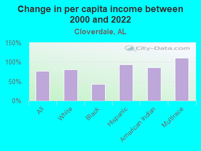 Change in per capita income between 2000 and 2022