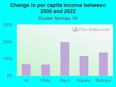 Change in per capita income between 2000 and 2022