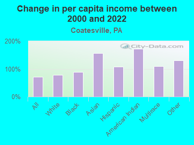 Change in per capita income between 2000 and 2022