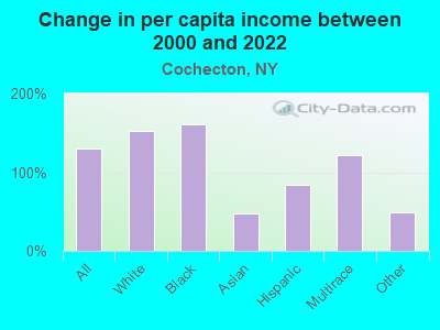 Change in per capita income between 2000 and 2022