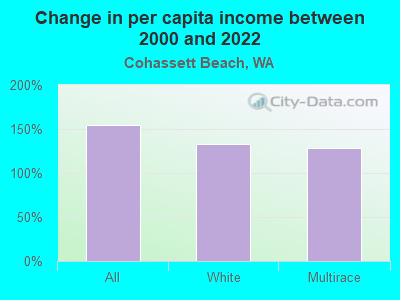 Change in per capita income between 2000 and 2022