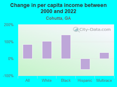 Change in per capita income between 2000 and 2022