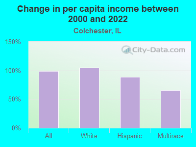 Change in per capita income between 2000 and 2022