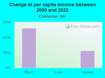 Change in per capita income between 2000 and 2022