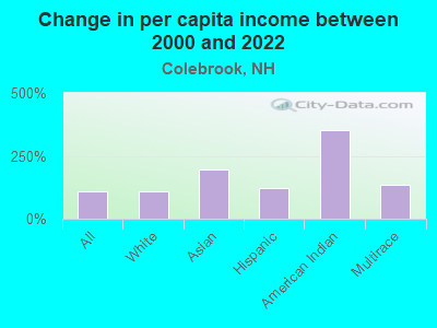 Change in per capita income between 2000 and 2022