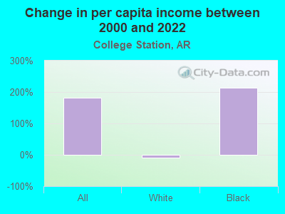 Change in per capita income between 2000 and 2022