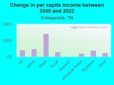 Change in per capita income between 2000 and 2022